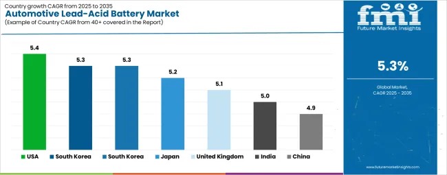 Global Automotive Lead Acid Battery Market Analysis: 2025–2035
